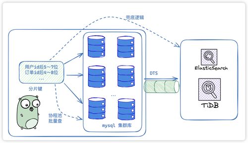 一文弄懂分庫(kù)分表 為什么需要分庫(kù)分表 怎么分
